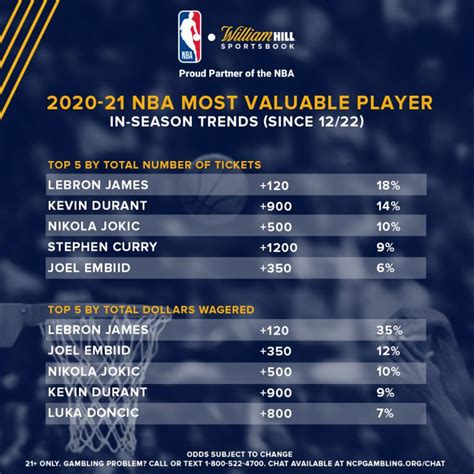 nba mvp odds 2020